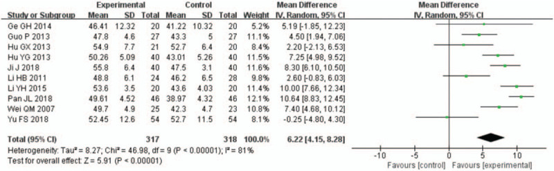 Forest plots for the comparison of left ventricular ejection fraction (4 weeks after percutaneous coronary intervention).