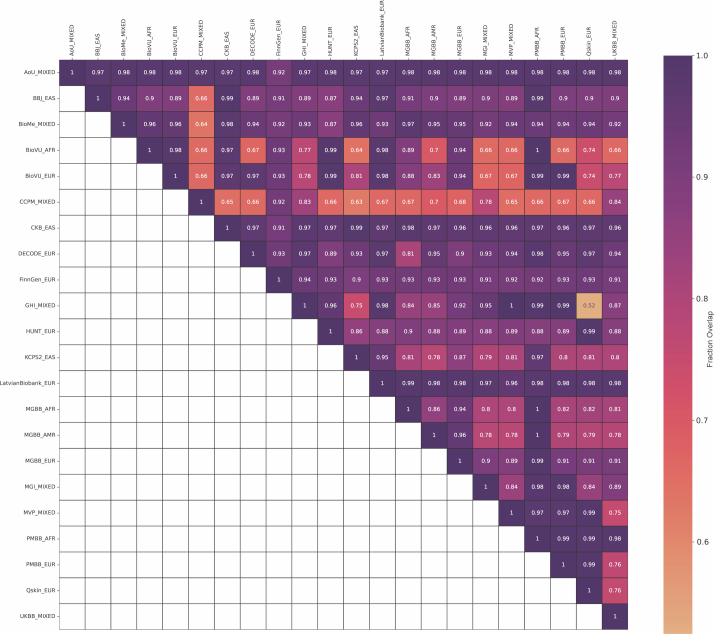 Variant overlap in GWAS from participating Biobanks.A fraction of variants that are identical by chromosome, position, reference and alternate allele in the harmonized GWAS summary are shown. The All of Us Research Program GWAS (top row) was performed on whole-genome sequencing data and was designed to maximize variant overlap with other biobanks.