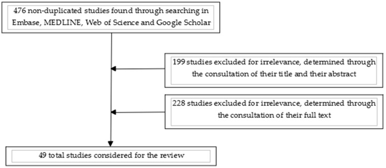 Diagram of the selection process of the cited articles.