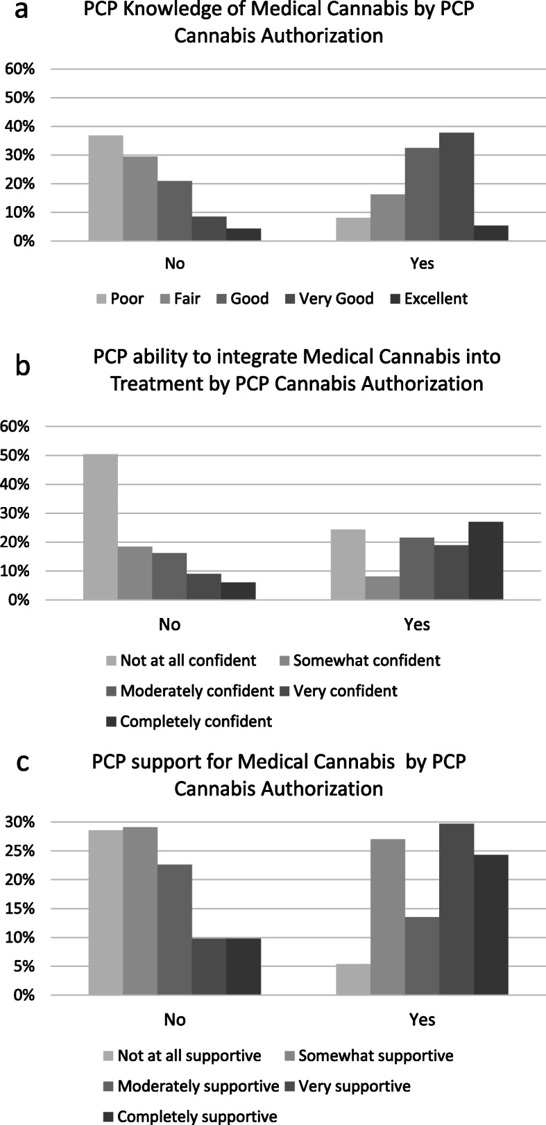 Patient perceptions by whether primary care provider (PCP) authorized cannabis licensure