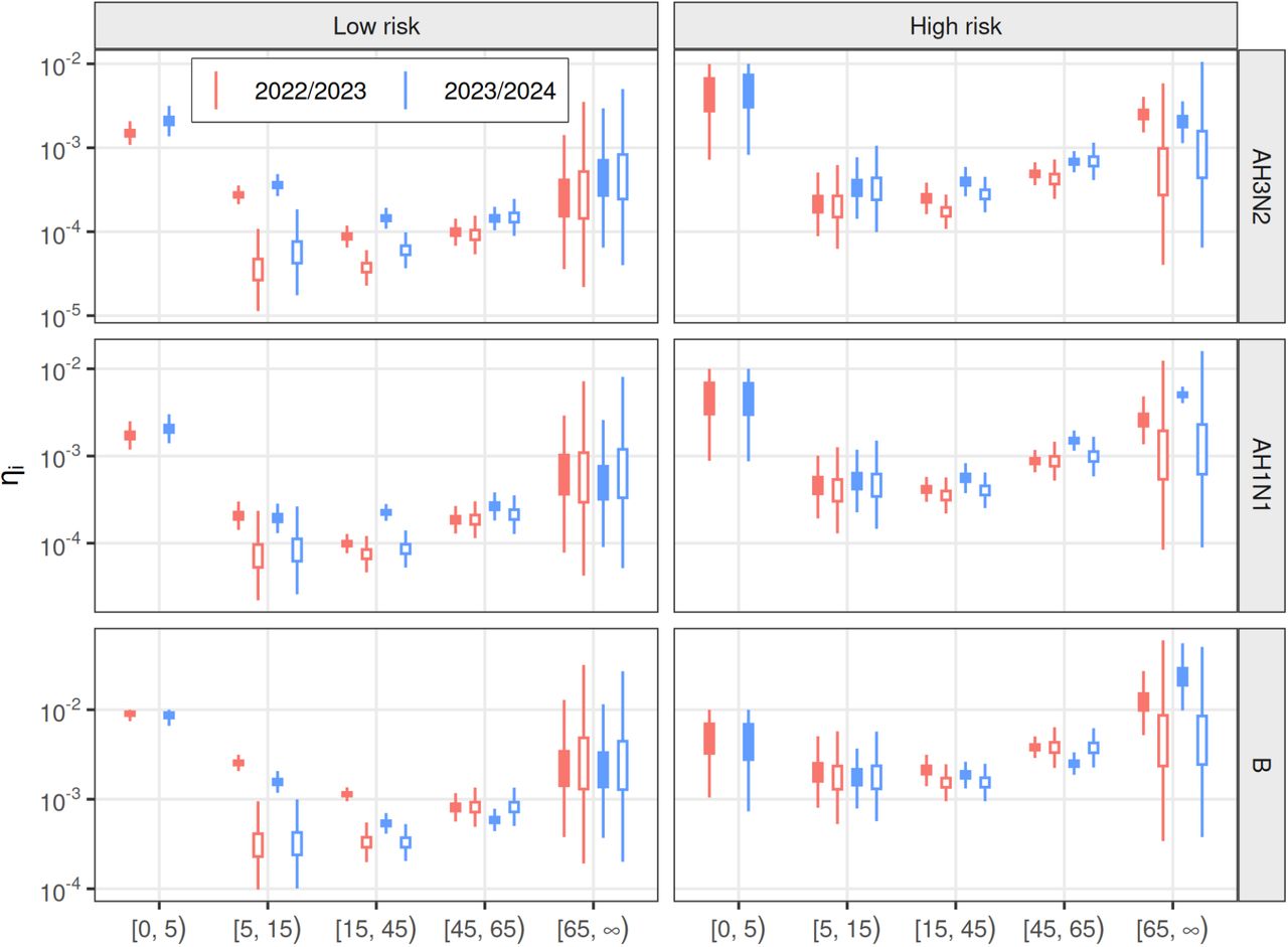 Posterior and prior distributions for the IHR ηi by season, subtype, age group and risk group. Filled and hollow plot markers represent posterior and prior distributions, respectively.