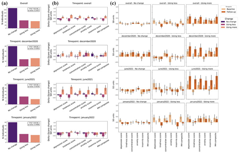 Changes in use and mental health scores of psychedelics and cannabis users. (a) Distribution of changes in use in the participants who used psychedelics and cannabis during the COVID-19 pandemic. (b) Mental health score by changes at each timepoint for those who used psychedelics and cannabis during the COVID-19 pandemic. (c) Changes from baseline to follow-up within different change groups for psychedelics and cannabis users. All error bars are standard errors of the mean.