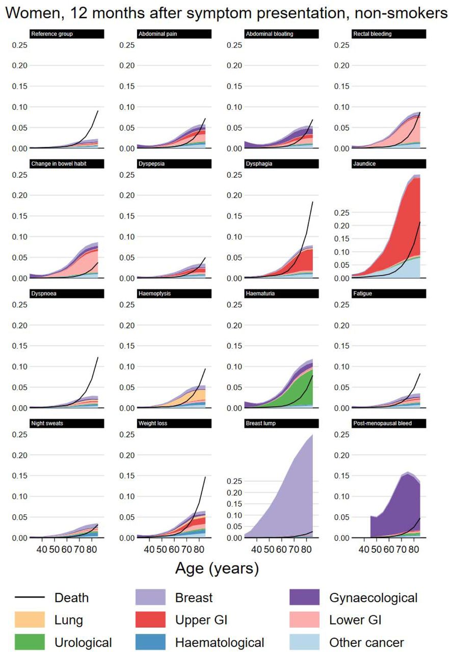 Modelled cancer and mortality risk at 12 months by index symptom, female non-smokers.