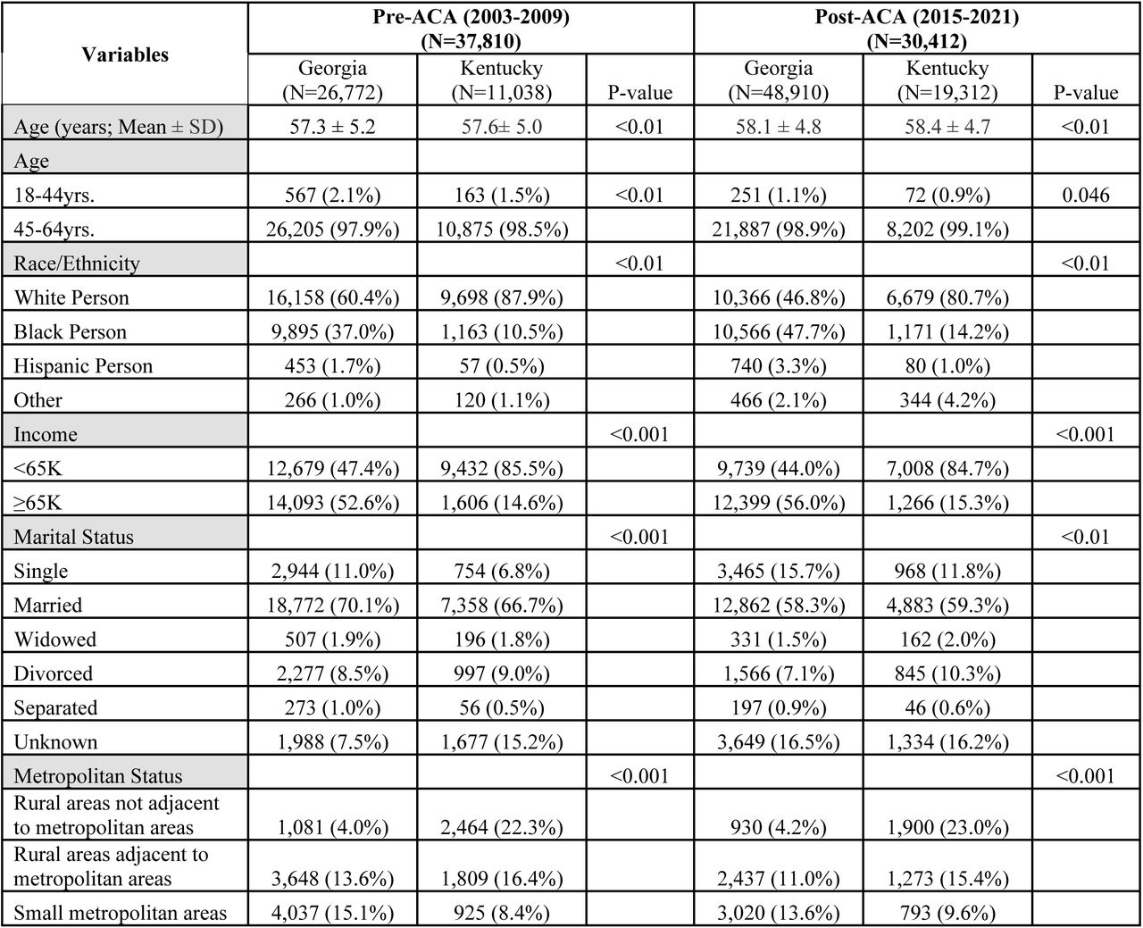 Demographic, Clinical, and Treatment Characteristics of Individuals with Prostate Cancer in Georgia and Kentucky Before and After Medicaid Expansion in Kentucky in 2014.