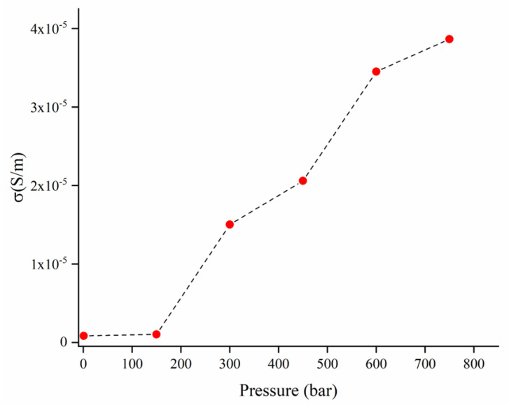 Conductivity of EVA/HFB 60/40 in the pressure range from 1 to 750 bar.