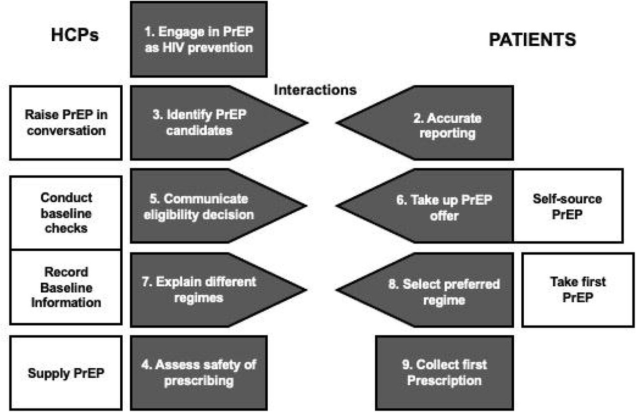 Steps in the uptake and initiation of PrEP illustrating where to intervene to improve implementation.Shaded boxes depict areas for recommendation development. (1) HCPs engaging with PrEP as an acceptable approach to HIV prevention; (2) Potential PrEP users accurately reporting HIV risk behaviour; (3) HCPs identifying PrEP candidates based on risk of HIV acquisition; (4) HCPs determining safety of prescribing and medical suitability for PrEP; (5) HCPs communicating eligibility/ineligibility for PrEP; (6) Potential PrEP users taking up PrEP; (7) HCPs adequately explaining different PrEP regimens; (8) Potential PrEP users choosing their preferred regimen; and (9) Potential PrEP users obtaining their first PrEP prescription. Steps in clear boxes were not selected as priority areas. Pointed Boxes highlight the interactions between the steps. Connected boxes highlight the associated nature of those steps.