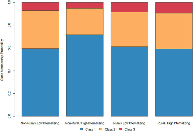 Class membership probability based on internalizing symptoms.