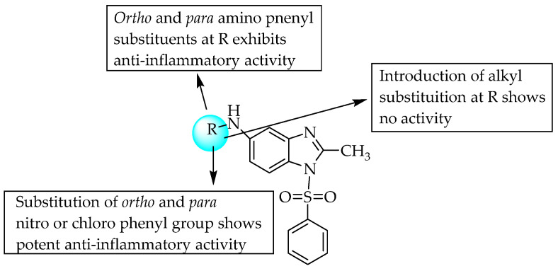 SARs of 5-substituted-1-(phenylsulfonyl)-2-methylbenzimidazoles.
