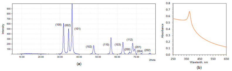 (a) XRD analysis of the prepared ZnO NPs; and (b) UV-Vis spectrum of the prepared ZnO NPs.