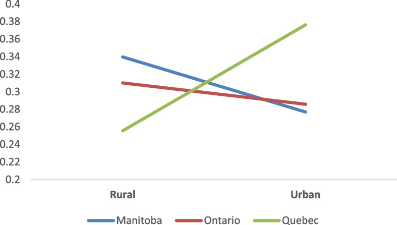 Probability of using recreational cannabis, past month