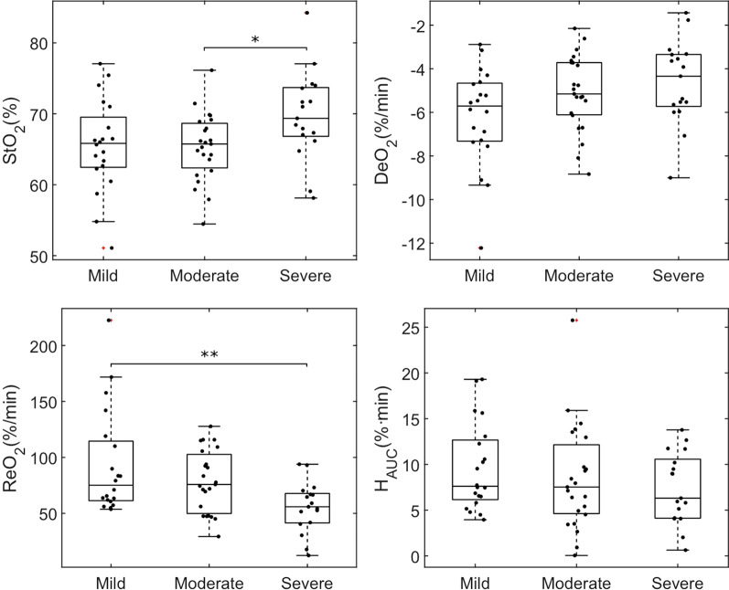 Box-plot and individual data points showing microcirculatory alterations in IRCU/ICU patients according to the severity of ARDS. The distribution of StO2 and ReO2 was significantly different among patients according to the severity of ARDS. A post hoc Tukey comparison showed that severe ARDS patients had higher StO2 values as compared to moderate ARDS, and lower ReO2 values, as compared to mild ARDS. The distribution of DeO2 among groups did not reach statistical significance (p = 0.053)