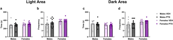 Light Dark Box. Investigation of anxiety-related behaviour in male and female rats on day 51 following PTX or VEH intraperitoneal injections. Time (A) and frequency (B) in the light area, and time (C) and frequency (D) in the dark area. Data expressed as mean ± S.E.M (n = 10 per group).