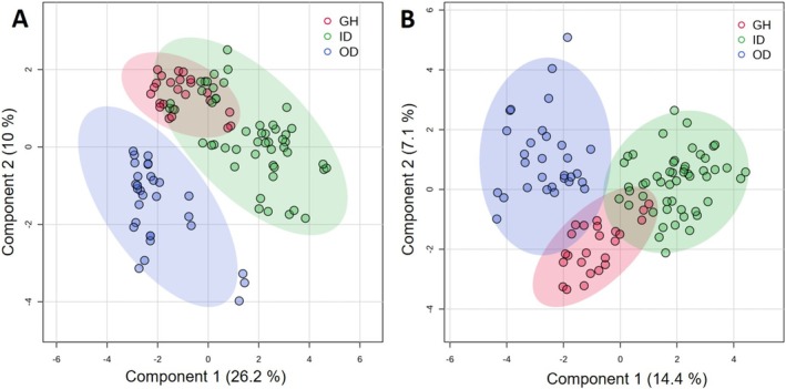 PLS‐DA (A) and sparse PLS‐DA (B) plots of the growing conditions greenhouse (GH; red), indoor (ID; green), and outdoor (OD; blue) analyzed with GC‐HRMS.