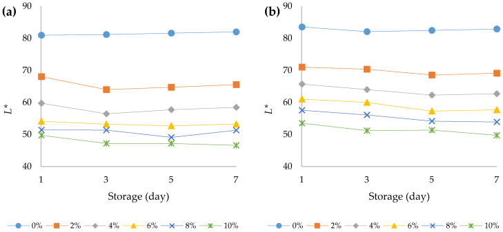 Variation in lightness values over the course of storage days for (a) bovine and (b) ovine plain and fortified yoghurts with different percentages of HPCF.