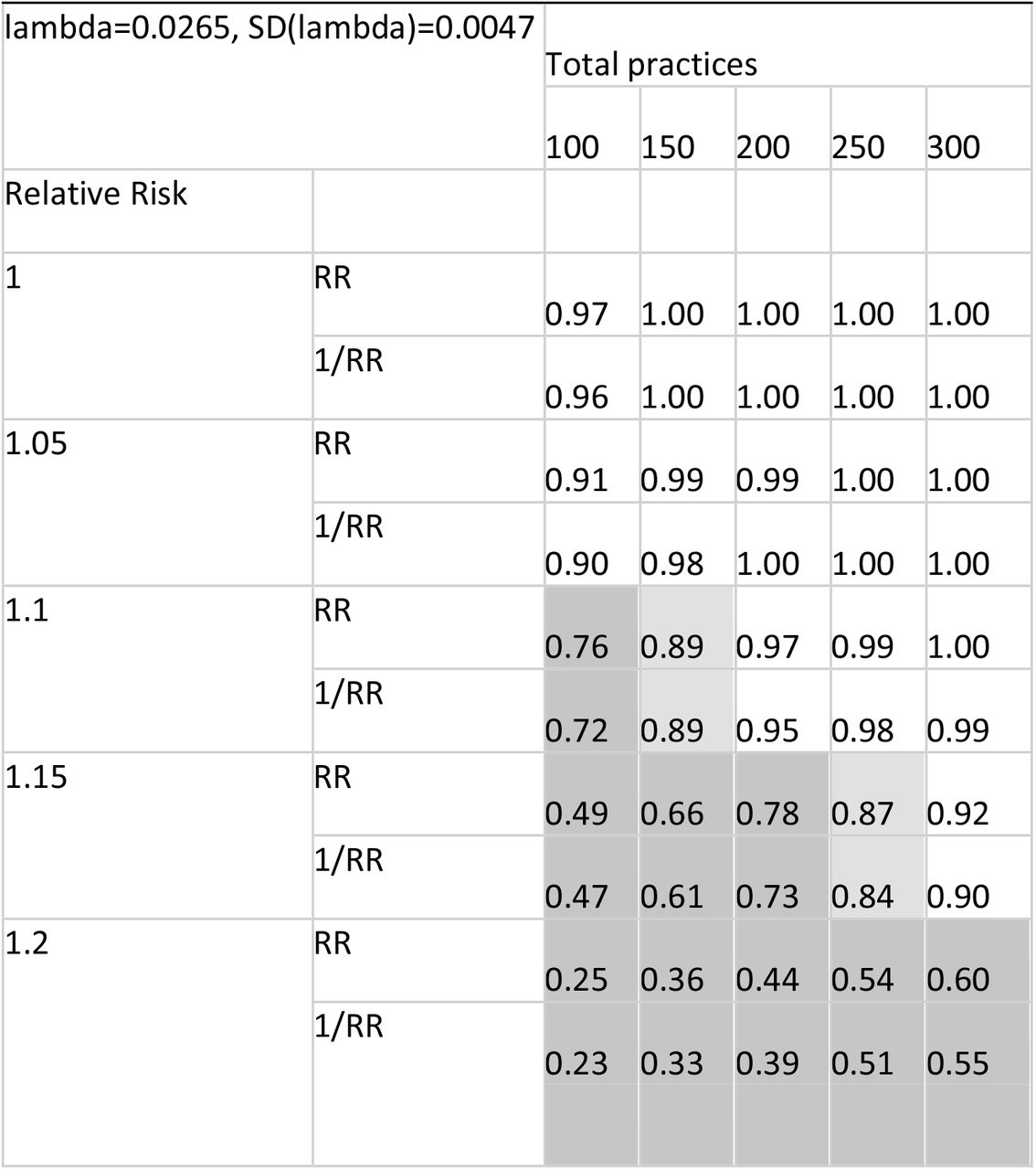 Sample size simulation (white = >90% probability of declaring equivalence, light grey = >80%, dark grey <80%)