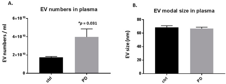 Plasma-extracellular vesicles (EVs) are elevated in pre-motor Parkinson’s disease (PD) model rats. (A) The number of circulating plasma-EVs was significantly increased in plasma of the pre-motor PD model rats, compared with that in plasma of sham control rats (p < 0.05; unpaired t-test). (B) Modal size of plasma-EVs did not differ between plasma from the pre-motor PD rat model compared to control shams. Exact p-values are indicated (n = 3 biological replicates for all; ctrl = sham; PD = pre-motor PD models).