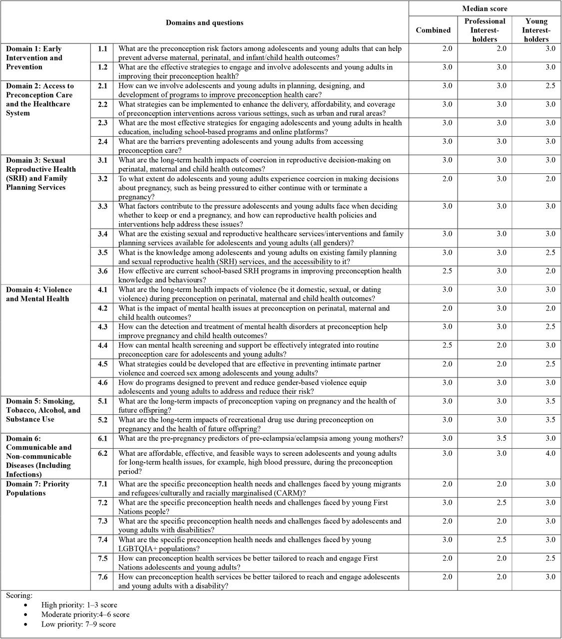 Domains and research questions prioritised in the first round of the survey