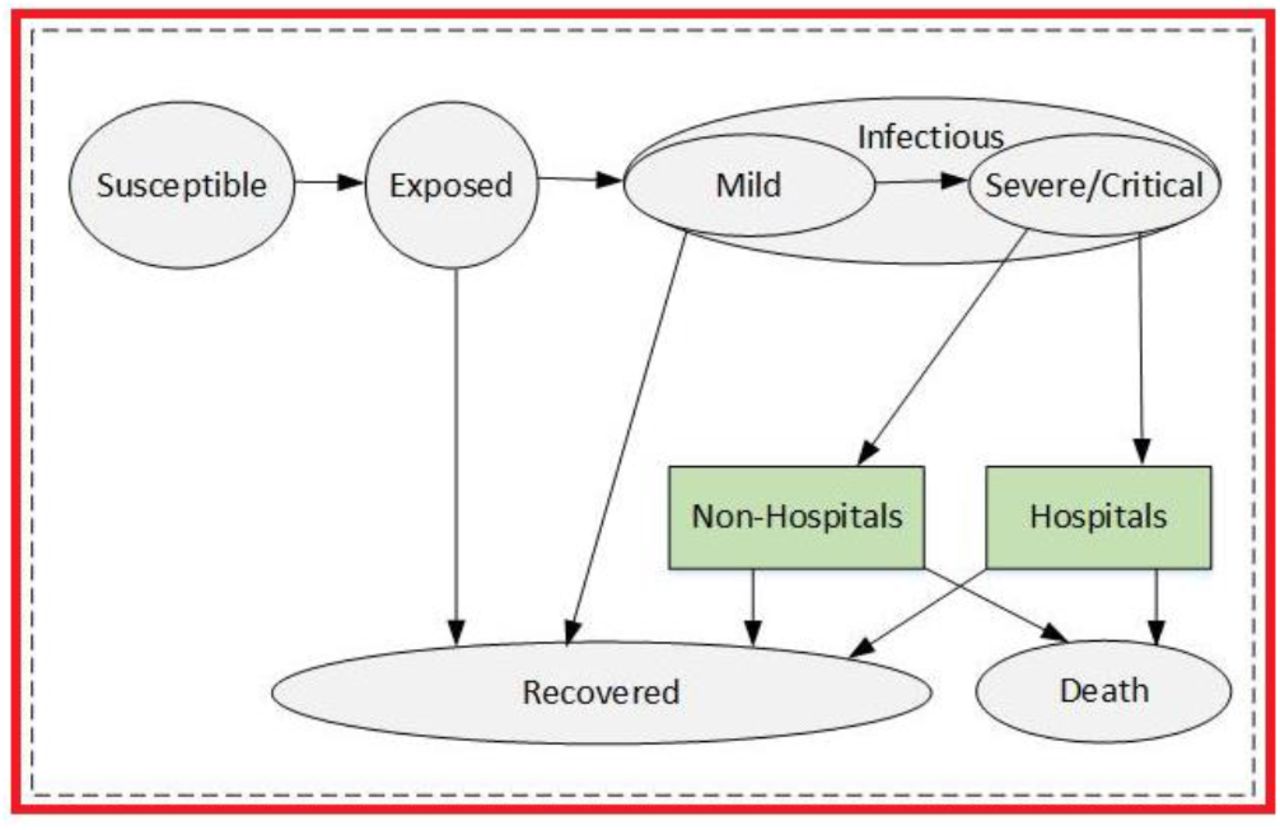 Extended SEMCR model structureThe population is divided into the following six classes: susceptible, exposed (and not yet symptomatic), infectious (symptomatic), mild (mild or moderate symptom), critical (severe symptom), death and recovered (i.e, isolated, recovered, or otherwise non-infectious).