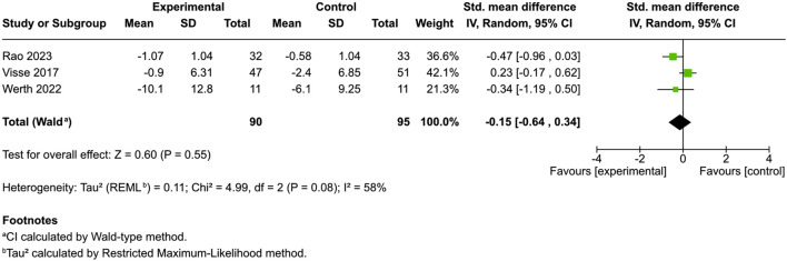 Forest plot illustrating the standardized mean differences between experimental and control groups for three studies: Rao 2023, Visse 2017, and Werth 2022. The overall mean difference is -0.15 (95% CI: -0.64 to 0.34). Heterogeneity measures: Tau-squared = 0.11, I² = 58%, indicating moderate heterogeneity.