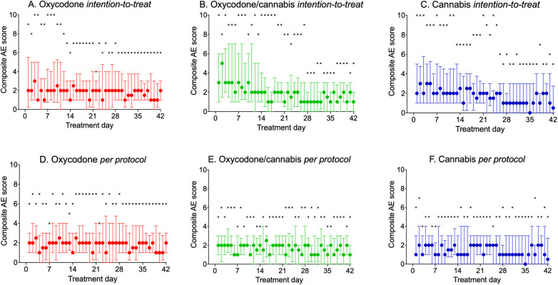 (A–F) Daily reported composite adverse event score during the 42 days of treatment. (A–C) Intention-to-treat population; (D–F) per-protocol treatment. Circles: median ± interquartile ranges; ×: maximum reported pain scores.