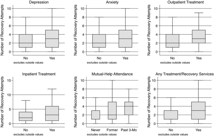 Clinical factors significantly associated with number of recovery attempts.