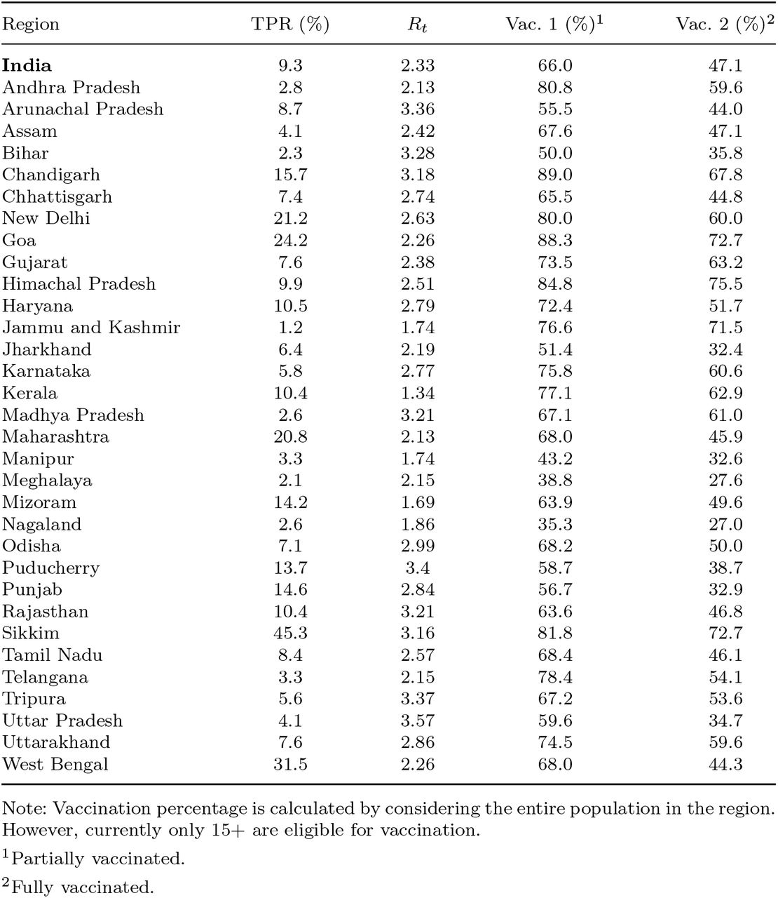 Key metrics of the epidemic spread in Indian states and Union Territories as of Jan. 10, 2022.
