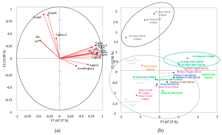 PCA of the flavonoid profile, total phenolic content and antioxidant activity of the different hemp cultivars; (a) direction of each of the compounds analysed on the first two principal components; (b) biplot of the first two principal components of PCA. Colours represent samples from the same cultivar.