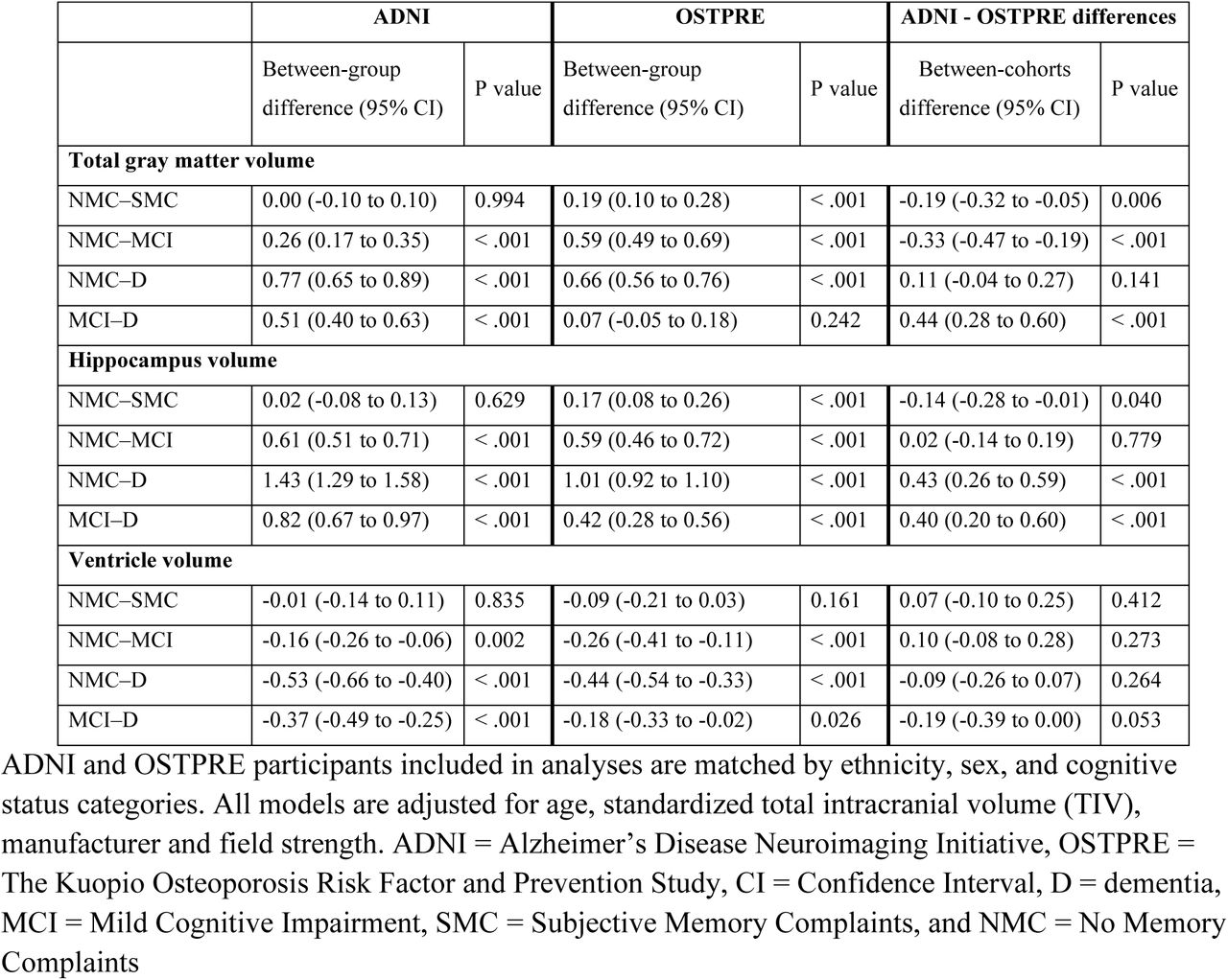 Standardized volume measures by cohort and cognitive status categories