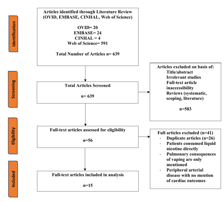 PRISMA flow diagram for the selection of the articles reviewedPRISMA = Preferred Reporting Items for Systematic Reviews and Meta-Analyses
