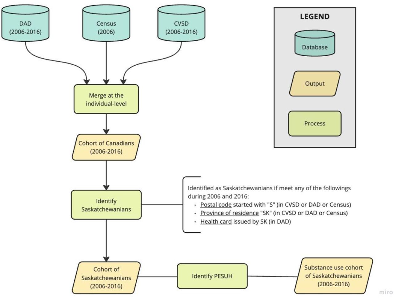Creating the Substance Use Cohort of Saskatchewanians.Notes: DAD: Discharge Abstract Dataset; CVSD: Canadian Vital Statistics Death Database; PESUH: People who have experienced substance use harm.