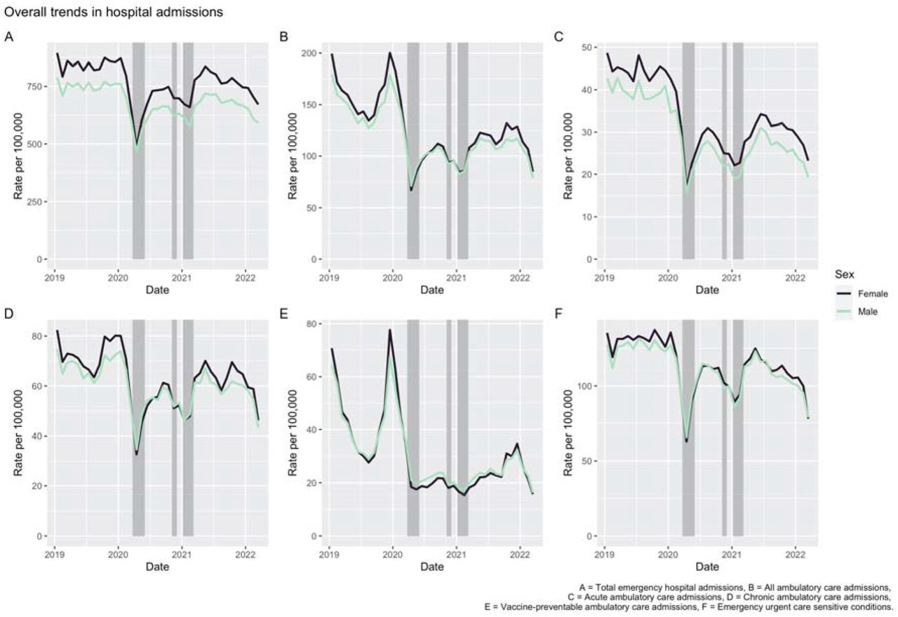 Crude hospital admission rates (per 100,000 population) by sex for measures of avoidable hospitalisations. Note: shaded periods represent national lockdowns.