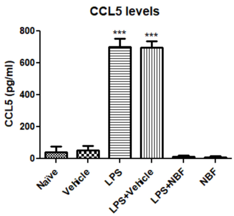 NBF downregulates the release of CCL5 (RANTES) in RAW264.7 macrophages following LPS stimulation. RAW 264.7 macrophages were exposed to 20 ng/mL LPS and simultaneously with the NBF, 20 µg/mL. CCL5 levels were measured (pg/mL) using standard calibration curves and are presented as the mean ± SD. Four replicates in each group (n = 4). ANOVA followed by Bonferroni’s post hoc test was performed. *** p < 0.001 compared to all other groups.