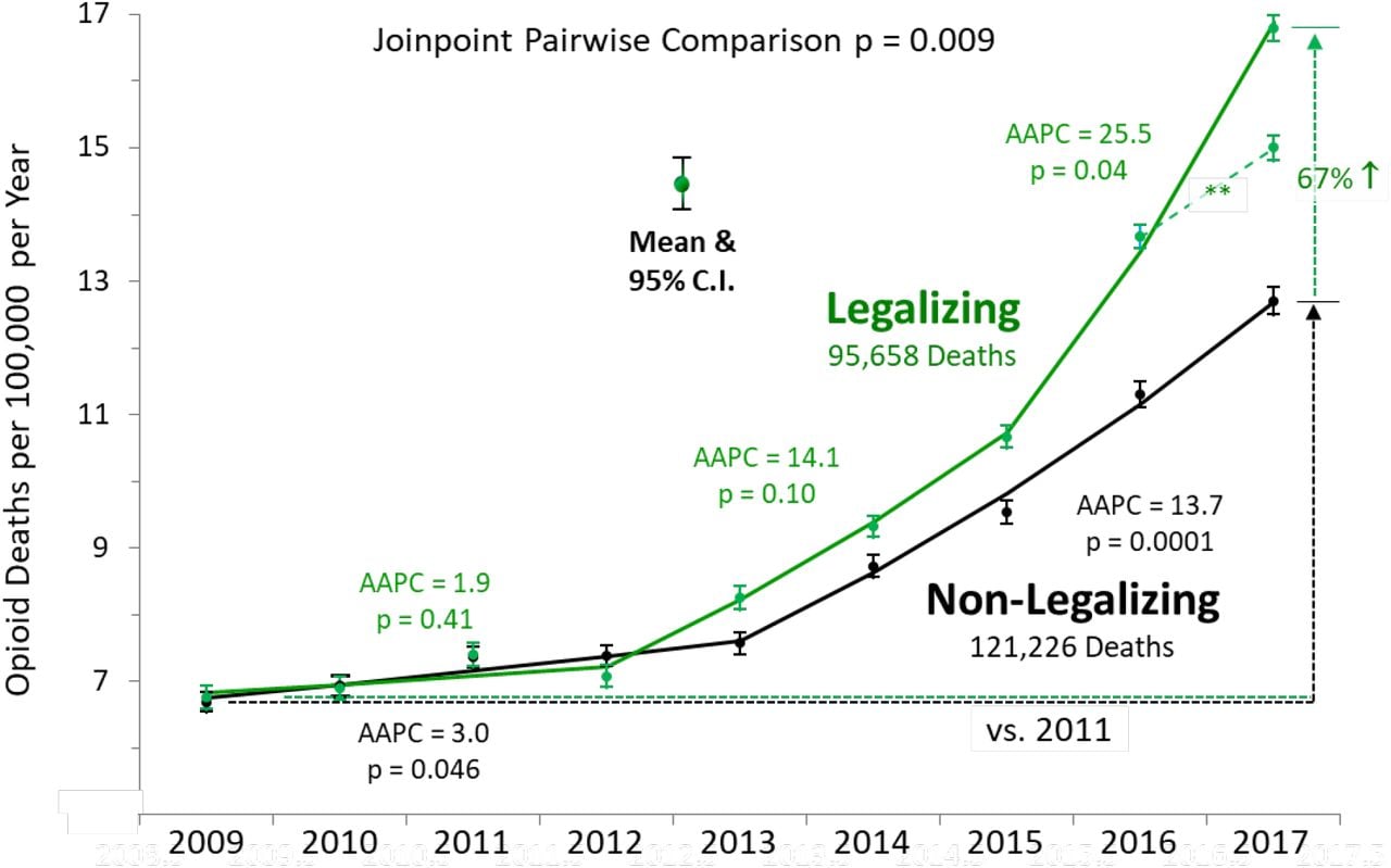 Joinpoint/AAPC* Analysis of Annual Opioid Death Rates in Non-Legalizing (24 states, black data) and Cumulative Aggregate of Legalizing Jurisdictions (26 states + D.C., green data) during 2009 2017.*AAPC – average annual percent change. **Excluding Pennsylvania and Ohio.Data Source: CDC WONDER2