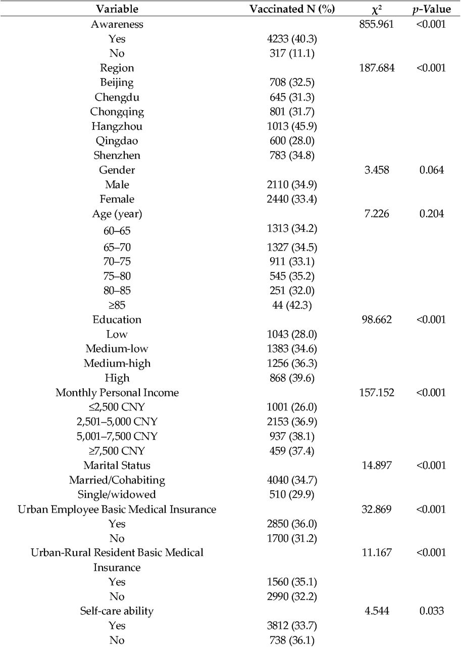 Influenza vaccination rates by socio-demographic and health-related characteristics among urban community-dwelling Chinese adults aged ≥60 years (n = 13,363).