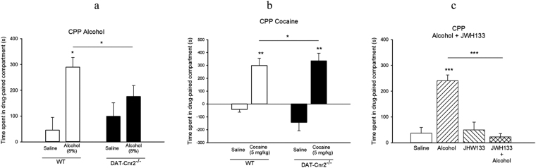 CB2Rs in DA neurons modifies alcohol and cocaine conditioned place preference. (a–c). Alcohol 8% (a) and cocaine 5.0 mg/kg (b) induced CPP (P < 0.05) in wild type mice whereas the DAT-Cnr2 cKO mice did not show significant differences in post-conditioning phase between alcohol, and saline. However cocaine significantly induced CPP in both wild type and was enhanced in DAT-Cnr2 cKO mice. Alcohol induced CPP (c) was significantly inhibited by the selective CB2R agonist JWH133 (5.0 mg/kg) (P < 0.001). Values for the CPP studies are presented as mean ± SEM with 10–12 mice per group and *P < 0.05, **P < 0.01 for DAT-Cnr2 cKO and wild type mice.