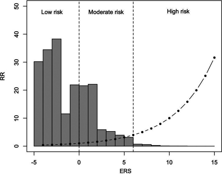 Distribution of ERS and corresponding RR in the general population. The dots represent the ERS and the corresponding relative risk for psychosis and the grey bars a histogram of the distribution of the population at different levels of risk based on 1 million permutations assuming that the risk factors are independent. Approximately 62% of the total population is at low risk (RR ⩽ 1), 34% at moderate risk and only 4% are at high risk (here defined as RR ⩾ 4).