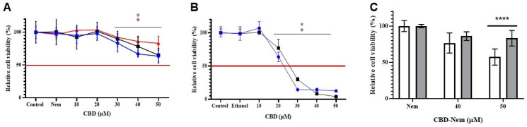 Viability (MTS) of MDCK canine renal epithelial cells exposed to CBD-Nem (A) and CBD-E (B); comparison of the viability between CF41.Mg and MDCK cells treated with CBD-Nem (C). (A) MDCK cells were treated with CBD-Nem for 24 (blue), 48 (black), and 72 h (red) (n = 3, mean ± S.D., * p < 0.0001 at 24 h in relation to control (culture medium), * p < 0.0001 at 48 h in relation to control, * p < 0.0001 at 72 h in relation to control). (B) MDCK cells were treated with CBD-E for 24 (blue) and 48 h (black) (n = 3, mean ± S.D., * p < 0.0001 at 24 h in relation to control (culture medium), * p < 0.0001 at 48 h in relation to control). (C) Comparison of cell viability relative to Nem between CF41.Mg (white) and MDCK (grey) cells in response to CBD-Nem at concentrations of 40 and 50 µM at 72 h (**** p < 0.0001).