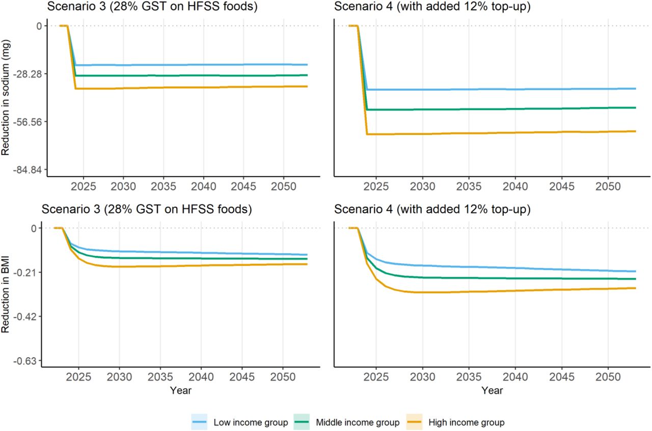 Lower bound of reduction in sodium and body mass index compared to no policy change, by income group, scenarios 3 and 4Notes: Lower bound estimates (upper bound estimates can be found in Figure A8). 95% confidence interval reported as shaded area. In the top two plots on sodium, a unit of 28.28 in y-axis corresponds to 1% of adjusted baseline sodium intake (2,828mg after adjustment according to height and weight distributions). In the bottom two plots on BMI, a unit of 0.21 in y-axis corresponds to 1% of baseline average BMI (21.43kg/m2). Policy is introduced in 2024. Scenario 3: scenario defining items for which GST rate is increased to 28% if their nutrient content is above at least one of the respective thresholds set by the World Health Organization South East Asia Region nutrient profile model [3]. Scenarios 4: adding a 12% top-up to the tax rate applied on HFSS foods and beverages in Scenario 3. BMI: body mass index; GST: Goods and Services Tax. HFSS: High in fat, sodium, and sugar.