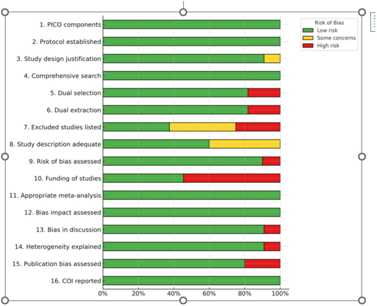 Risk of bias
