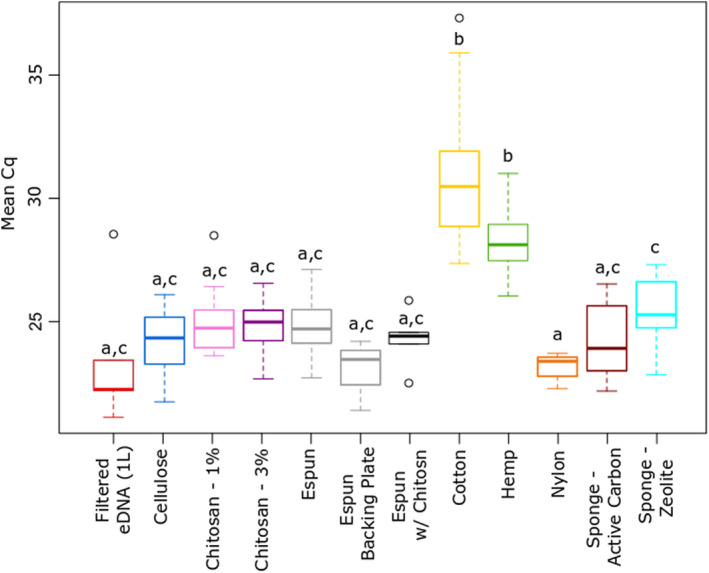 Mean Cq values from quantitative PCR by membrane material compared to conventional filtration of 1‐L eDNA samples. Note that both cotton and hemp were placed inside nylon bags. Lower Cq values indicate higher DNA yield and different letters indicate statistical significance (α = .05)