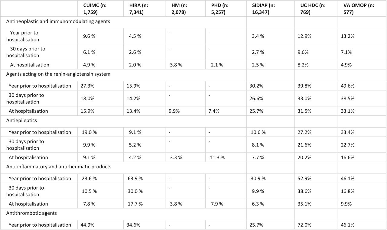 Prior medications of individuals hospitalised with COVID-19