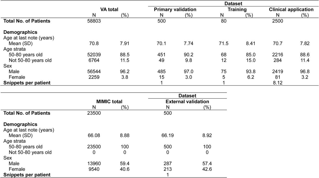 Overall patient cohort and dataset demographics