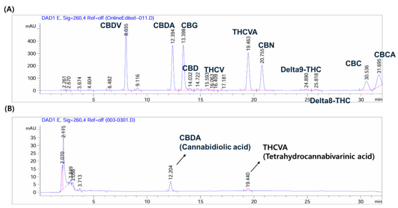 HPLC fingerprinting analysis of C. sativa L. callus extract (CCE) compared to the mixed cannabinoid standard. (A) Chromatogram of the mixed cannabinoid standard. (B) Chromatogram of CCE.