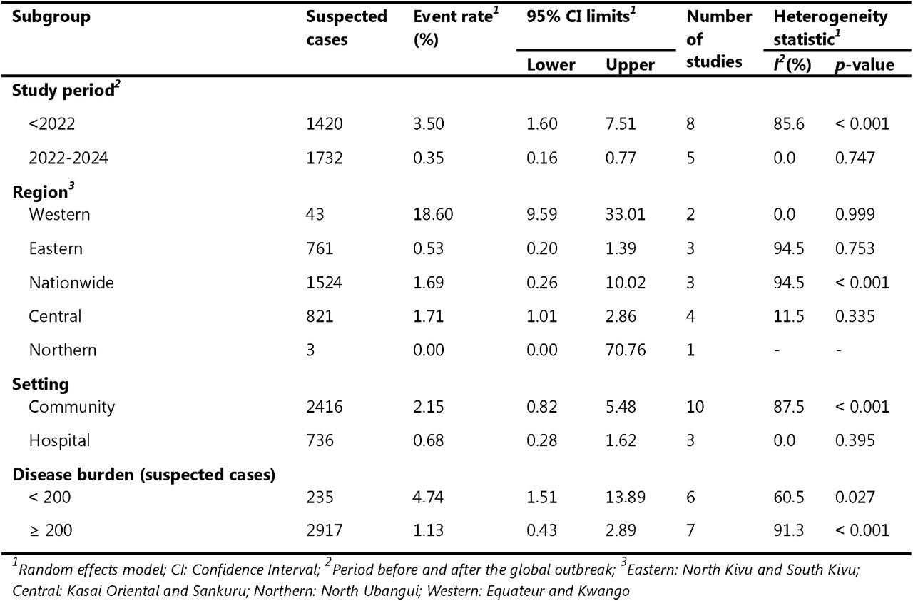 Subgroup meta-analysis of case fatality rate pooled estimates for suspected Mpox cases in DRC, 1970-2024