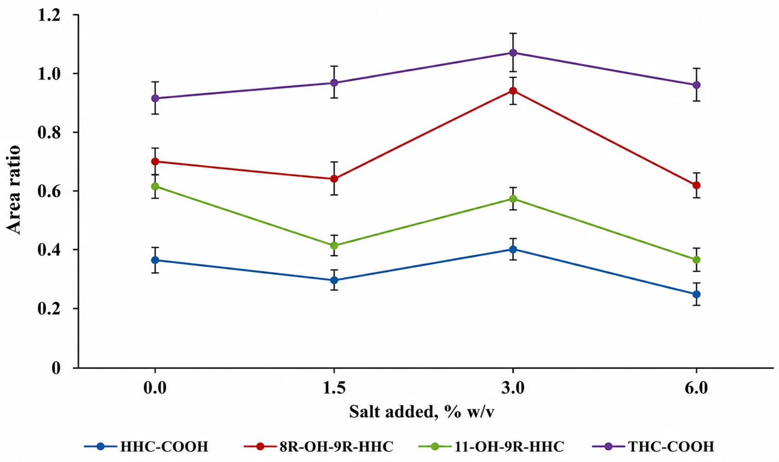 Optimization of the salting-out effect. (Fixed variables: 100 µL urine, 200 µL cyclohexane/ethyl acetate (9:1), 8 air-assisted extraction cycles). Data are expressed as mean ± SD (n= 4).