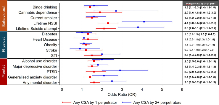 Associations between childhood sexual abuse and adult outcomes by number of perpetrator classes. (∗) Fully Adjusted Odds Ratios (95% CI) are shown for any CSA by 2+ perpetrator classes vs. No CSA and by 1 perpetrator class vs. No CSA. Models are fully adjusted for age, gender, experience of financial hardship during childhood, current financial strain, and other types of child maltreatment (physical abuse, emotional abuse, neglect, and exposure to domestic violence). Bold values indicate p < 0.05.