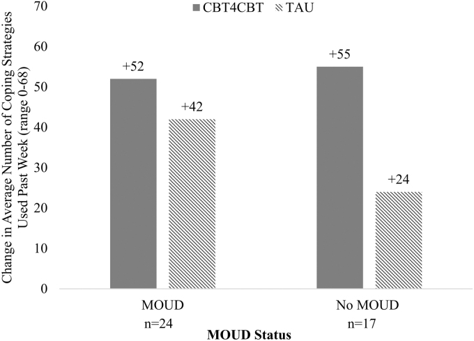 Change in the average number of coping strategies between 12 weeks postdischarge and baseline within MOUD status by treatment condition (n = 41).