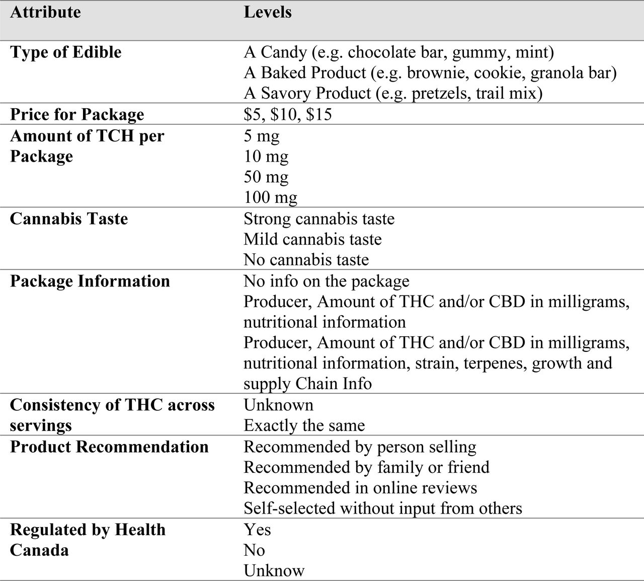 Attributes and levels for one package of cannabis edibles
