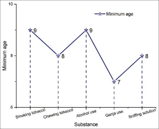 Distribution of participants according to age of initiation of substance use