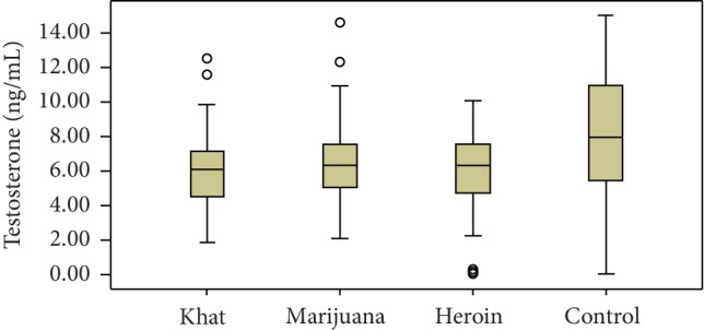 Box and whisker plot data comparison graph of median testosterone hormone levels among khat, marijuana, heroin, and control groups.
